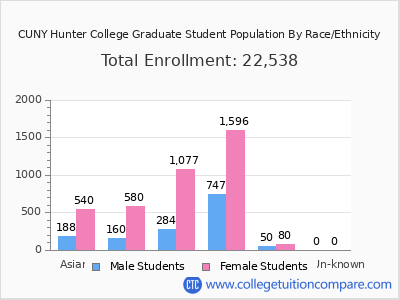CUNY Hunter College 2025 Graduate Enrollment by Gender and Race chart