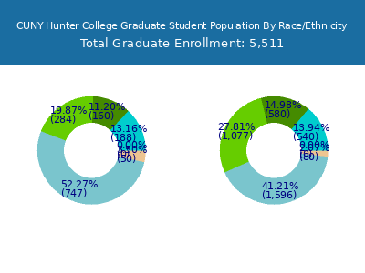 CUNY Hunter College 2025 Graduate Enrollment by Gender and Race chart