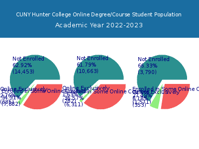 CUNY Hunter College 2023 Online Student Population chart