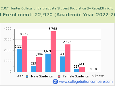 CUNY Hunter College 2023 Undergraduate Enrollment by Gender and Race chart