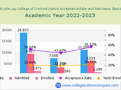 CUNY John Jay College of Criminal Justice 2023 Acceptance Rate By Gender chart