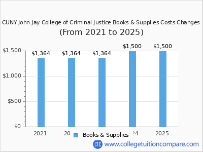 CUNY John Jay College of Criminal Justice 2025 books & supplies cost chart