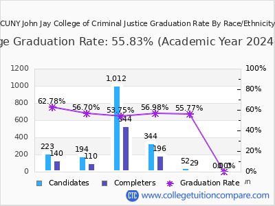 CUNY John Jay College of Criminal Justice graduation rate by race
