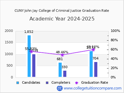 CUNY John Jay College of Criminal Justice graduation rate by gender