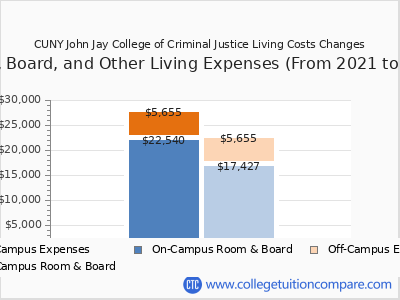 CUNY John Jay College of Criminal Justice 2025 room & board cost chart