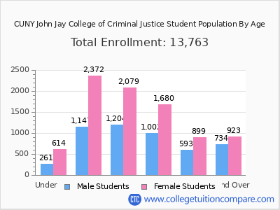 CUNY John Jay College of Criminal Justice 2024 Student Population by Age chart