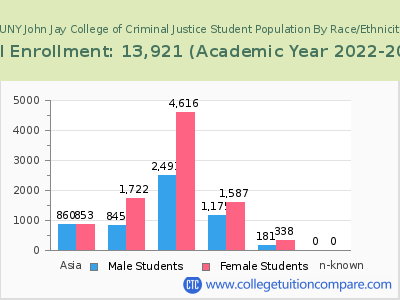 CUNY John Jay College of Criminal Justice 2023 Student Population by Gender and Race chart