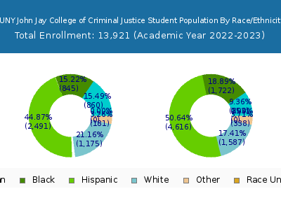 CUNY John Jay College of Criminal Justice 2023 Student Population by Gender and Race chart