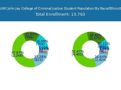 CUNY John Jay College of Criminal Justice 2025 Student Population by Gender and Race chart