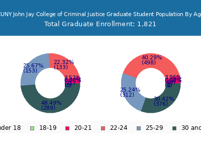 CUNY John Jay College of Criminal Justice 2024 Graduate Enrollment Age Diversity Pie chart