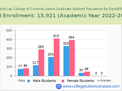 CUNY John Jay College of Criminal Justice 2023 Graduate Enrollment by Gender and Race chart