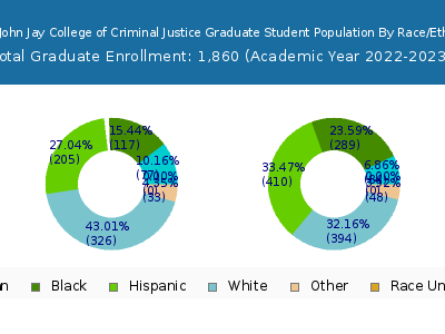 CUNY John Jay College of Criminal Justice 2023 Graduate Enrollment by Gender and Race chart