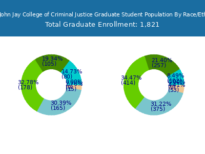 CUNY John Jay College of Criminal Justice 2025 Graduate Enrollment by Gender and Race chart