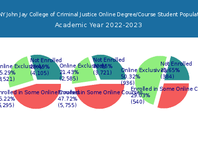 CUNY John Jay College of Criminal Justice 2023 Online Student Population chart