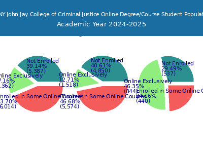CUNY John Jay College of Criminal Justice 2025 Online Student Population chart