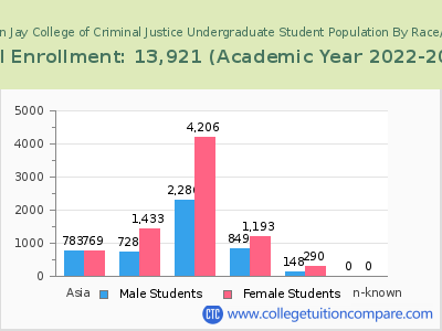 CUNY John Jay College of Criminal Justice 2023 Undergraduate Enrollment by Gender and Race chart