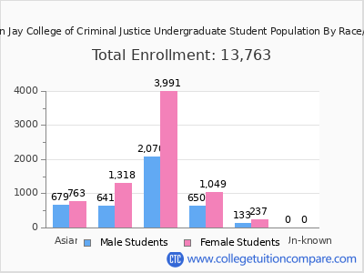 CUNY John Jay College of Criminal Justice 2025 Undergraduate Enrollment by Gender and Race chart