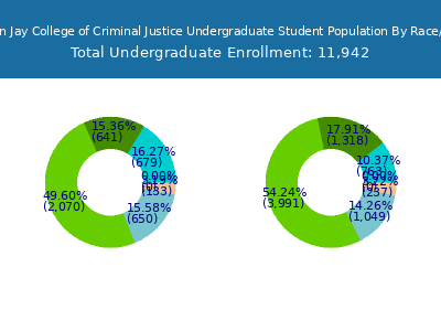 CUNY John Jay College of Criminal Justice 2025 Undergraduate Enrollment by Gender and Race chart