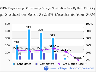 CUNY Kingsborough Community College graduation rate by race