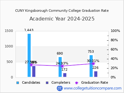 CUNY Kingsborough Community College graduation rate by gender