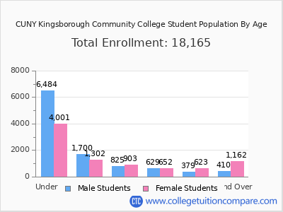 CUNY Kingsborough Community College 2024 Student Population by Age chart
