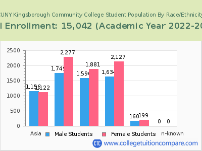 CUNY Kingsborough Community College 2023 Student Population by Gender and Race chart