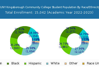 CUNY Kingsborough Community College 2023 Student Population by Gender and Race chart