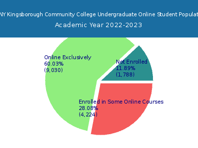 CUNY Kingsborough Community College 2023 Online Student Population chart