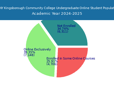 CUNY Kingsborough Community College 2025 Online Student Population chart