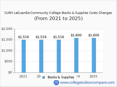 CUNY LaGuardia Community College 2025 books & supplies cost chart