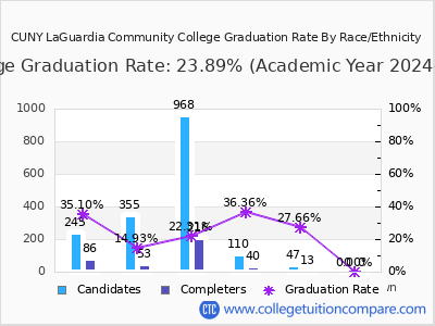 CUNY LaGuardia Community College graduation rate by race