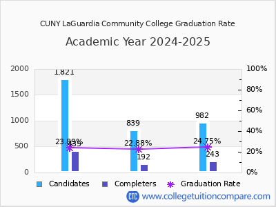 CUNY LaGuardia Community College graduation rate by gender