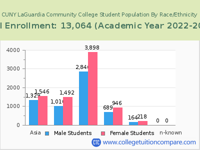 CUNY LaGuardia Community College 2023 Student Population by Gender and Race chart