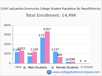 CUNY LaGuardia Community College 2025 Student Population by Gender and Race chart