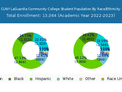 CUNY LaGuardia Community College 2023 Student Population by Gender and Race chart