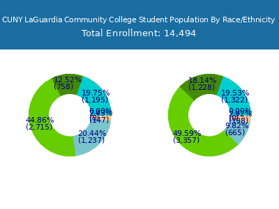 CUNY LaGuardia Community College 2025 Student Population by Gender and Race chart