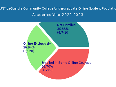 CUNY LaGuardia Community College 2023 Online Student Population chart