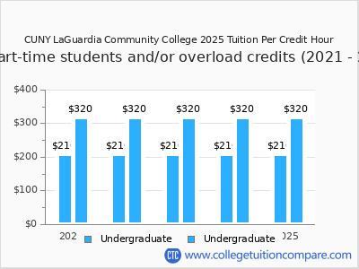 CUNY LaGuardia Community College 2025 cost per credit hour chart