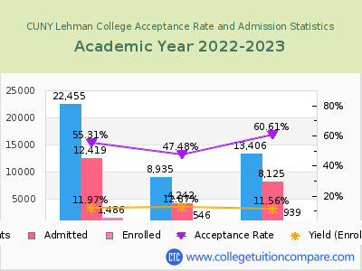 CUNY Lehman College 2023 Acceptance Rate By Gender chart