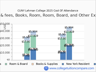 CUNY Lehman College 2025 COA (cost of attendance) chart