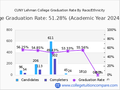 CUNY Lehman College graduation rate by race