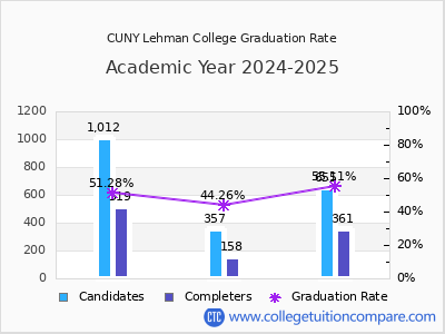 CUNY Lehman College graduation rate by gender
