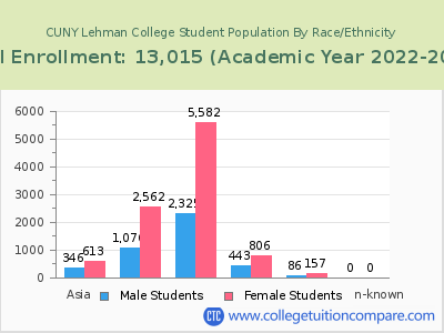 CUNY Lehman College 2023 Student Population by Gender and Race chart