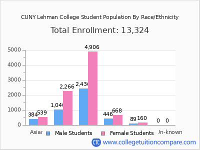 CUNY Lehman College 2025 Student Population by Gender and Race chart