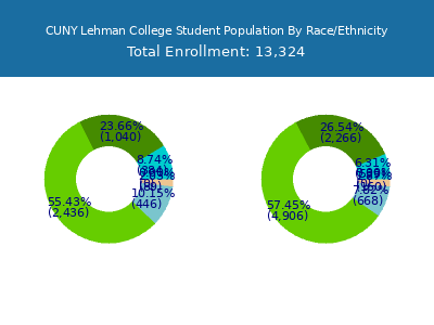 CUNY Lehman College 2025 Student Population by Gender and Race chart