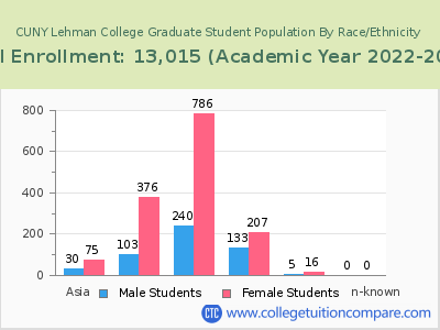 CUNY Lehman College 2023 Graduate Enrollment by Gender and Race chart
