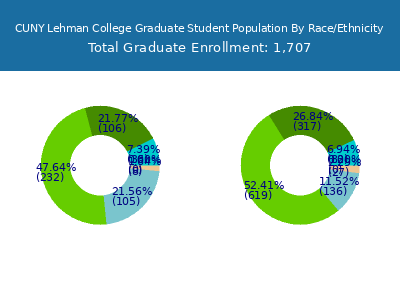 CUNY Lehman College 2025 Graduate Enrollment by Gender and Race chart