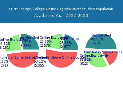 CUNY Lehman College 2023 Online Student Population chart