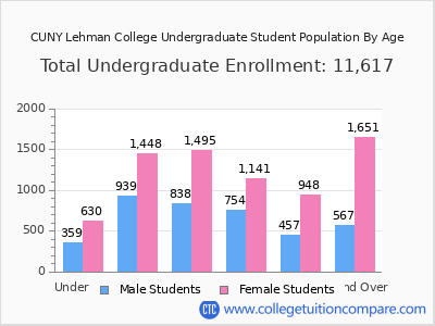 CUNY Lehman College 2024 Undergraduate Enrollment by Age chart