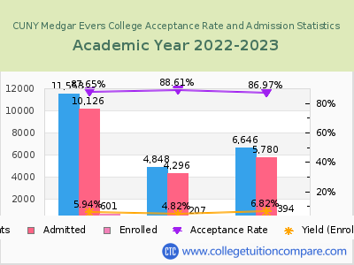 CUNY Medgar Evers College 2023 Acceptance Rate By Gender chart